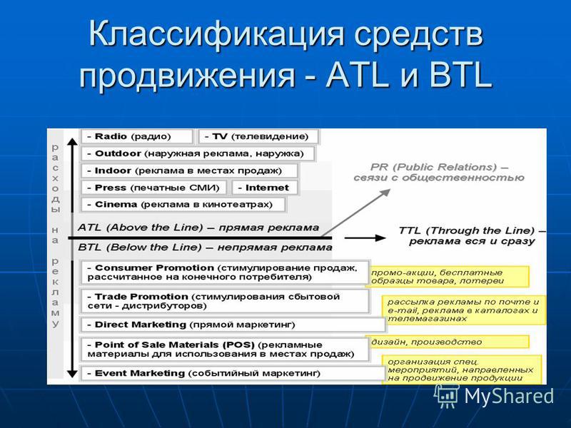Классификация средств продвижения - ATL и BTL