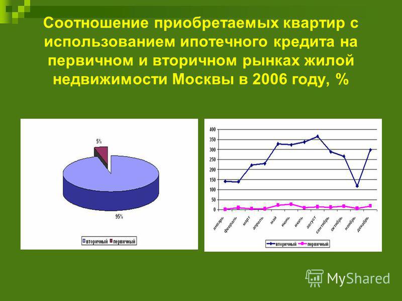 Соотношение приобретаемых квартир с использованием ипотечного кредита на первичном и вторичном рынках жилой недвижимости Москвы в 2006 году, %