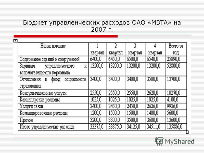 Бюджет управленческих расходов ОАО «МЗТА» на 2007 г.