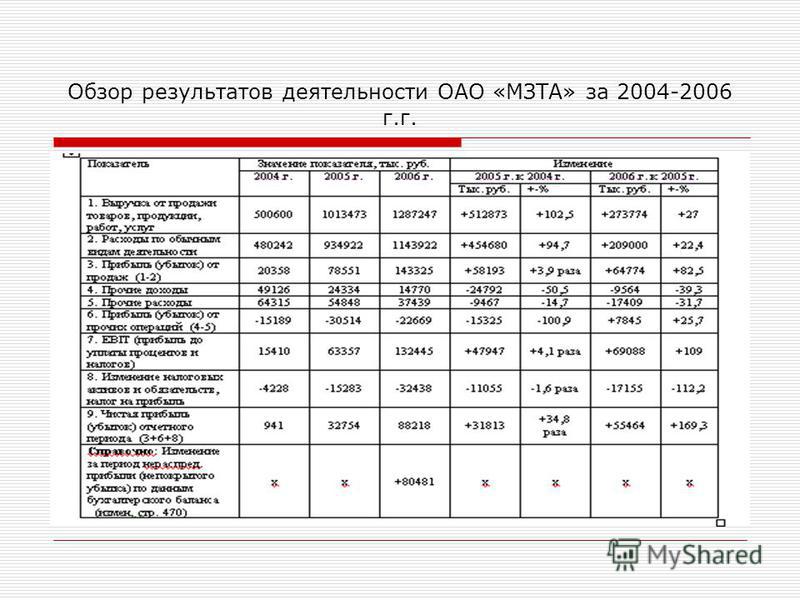 Обзор результатов деятельности ОАО «МЗТА» за 2004-2006 г.г.