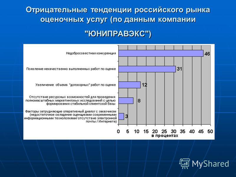 Отрицательные тенденции российского рынка оценочных услуг (по данным компании ЮНИПРАВЭКС)
