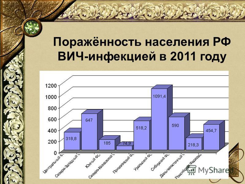 Поражённость населения РФ ВИЧ-инфекцией в 2011 году