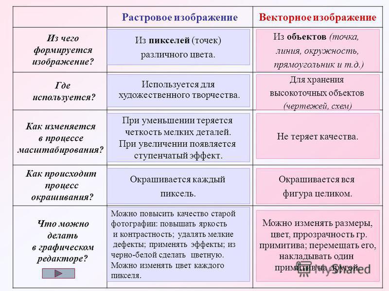 Растровое графическое изображение получается при