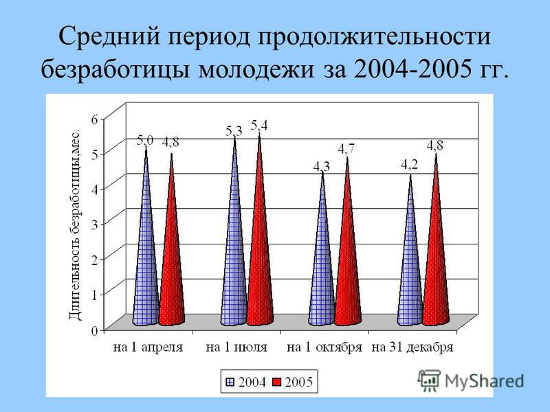 Средний период продолжительности безработицы молодежи за 2004-2005 гг.