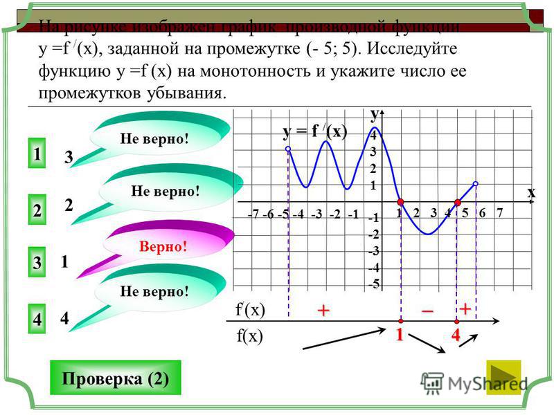 На рисунке изображен график производной функции у =f / (x), заданной на промежутке (- 5; 5). Исследуйте функцию у =f (x) на монотонность и укажите число ее промежутков убывания. 3 2 4 1 Не верно! Верно! Не верно! 3 2 1 4 Проверка (2) f(x) f / (x) 4 +