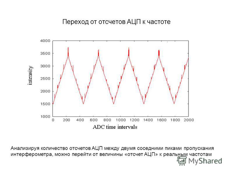Переход от отсчетов АЦП к частоте Анализируя количество отсчетов АЦП между двумя соседними пиками пропускания интерферометра, можно перейти от величины «отсчет АЦП» к реальным частотам