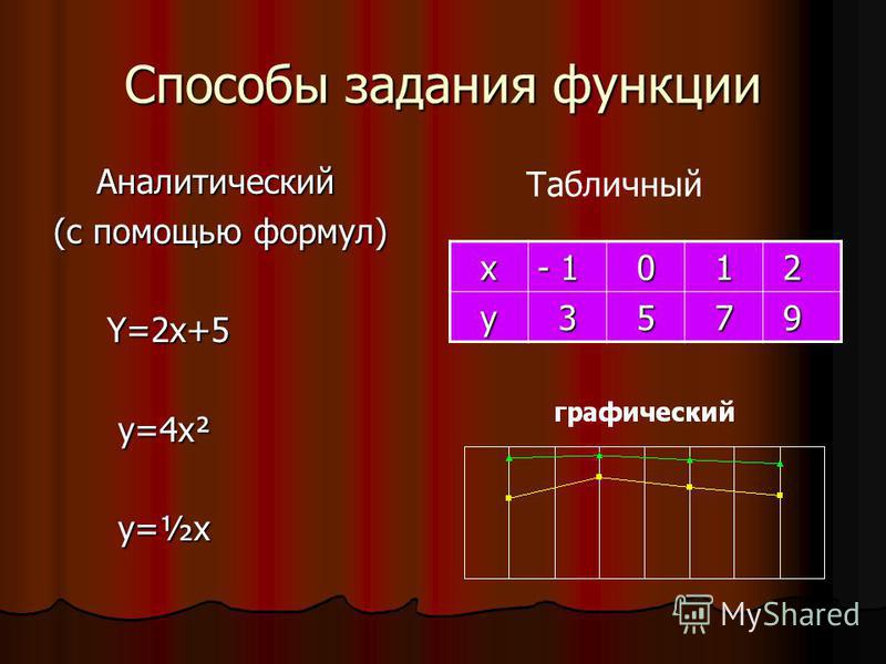 Способы задания функции Аналитический (с помощью формул) Y=2x+5 y=4x² y=½x x - 1 0 1 2 y 3 5 7 9 Табличный