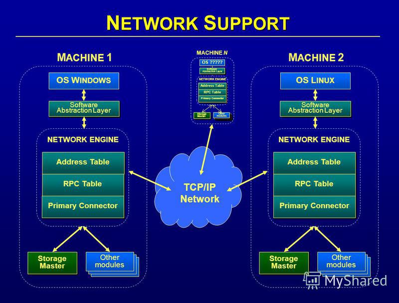 N ETWORK S UPPORT TCP/IP Network Address Table RPC Table Primary Connector Storage Master Other modules NETWORK ENGINE Address Table RPC Table Primary Connector Storage Master M ACHINE 1 Other Modules Other modules NETWORK ENGINE OS W INDOWS Software