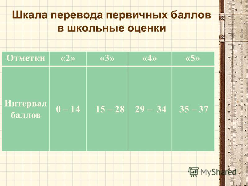 Шкала перевода первичных баллов в школьные оценки Отметки«2»«3»«4»«5» Интервал баллов 0 – 1415 – 28 29 – 34 35 – 37