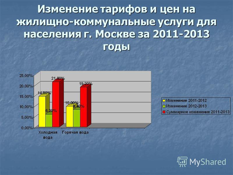Изменение тарифов и цен на жилищно-коммунальные услуги для населения г. Москве за 2011-2013 годы