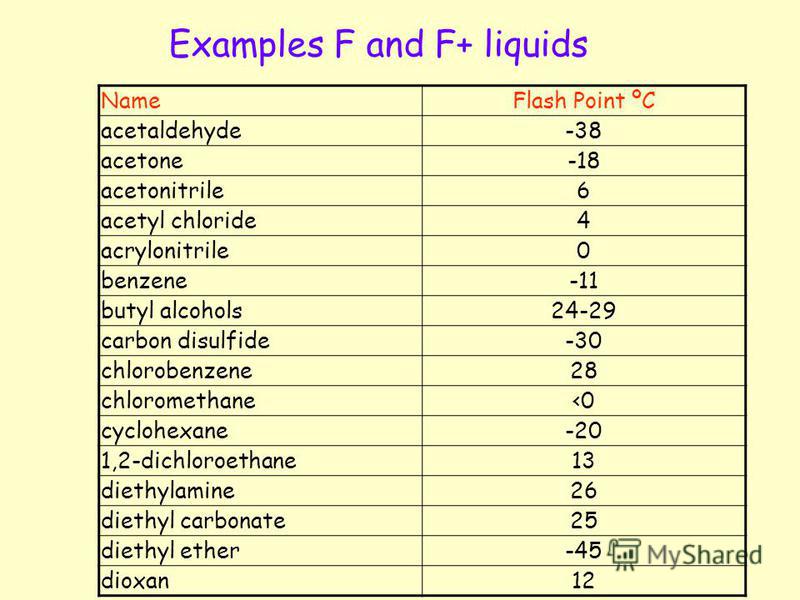 NameFlash Point ºC acetaldehyde-38 acetone-18 acetonitrile6 acetyl chloride4 acrylonitrile0 benzene-11 butyl alcohols24-29 carbon disulfide-30 chlorobenzene28 chloromethane<0 cyclohexane-20 1,2-dichloroethane13 diethylamine26 diethyl carbonate25 diet