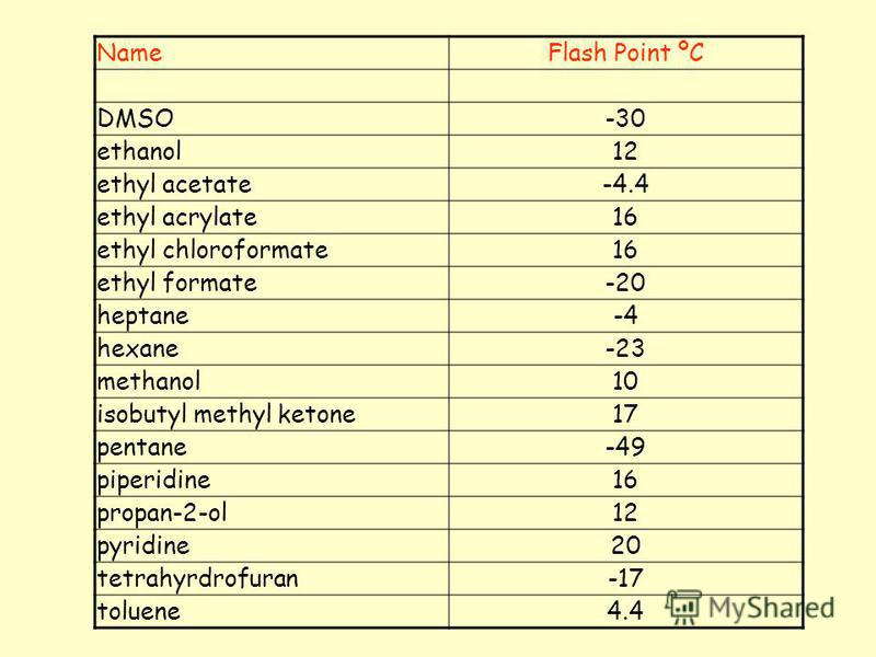 NameFlash Point ºC DMSO-30 ethanol12 ethyl acetate-4.4 ethyl acrylate16 ethyl chloroformate16 ethyl formate-20 heptane-4 hexane-23 methanol10 isobutyl methyl ketone17 pentane-49 piperidine16 propan-2-ol12 pyridine20 tetrahyrdrofuran-17 toluene4.4
