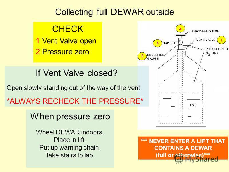 Collecting full DEWAR outside CHECK 1 Vent Valve open 2 Pressure zero If Vent Valve closed? Open slowly standing out of the way of the vent *ALWAYS RECHECK THE PRESSURE* When pressure zero Wheel DEWAR indoors. Place in lift. Put up warning chain. Tak