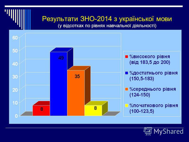 Результати ЗНО-2014 з української мови (у відсотках по рівнях навчальної діяльності)