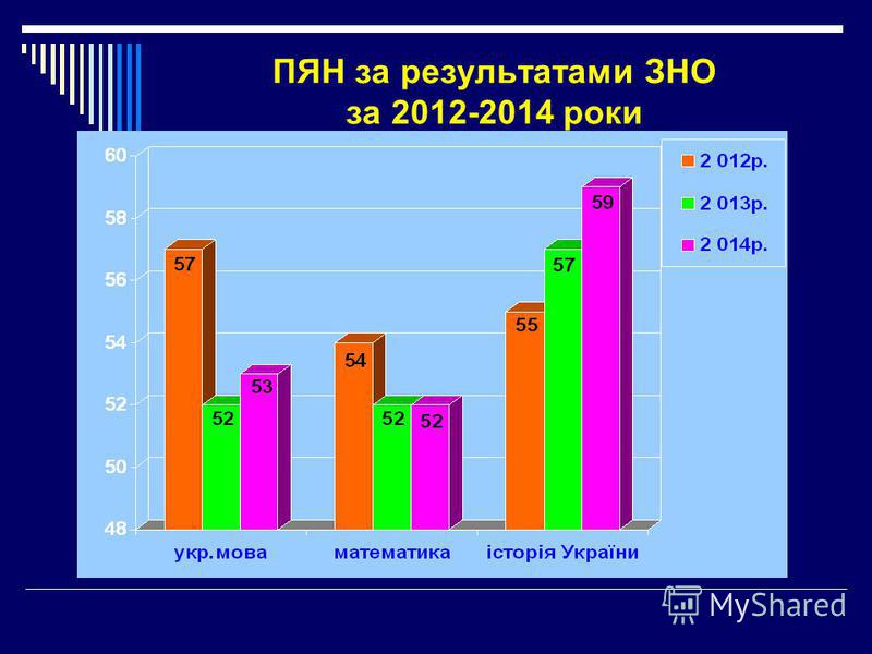 ПЯН за результатами ЗНО за 2012-2014 роки