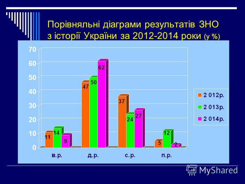 Порівняльні діаграми результатів ЗНО з історії України за 2012-2014 роки (у %)