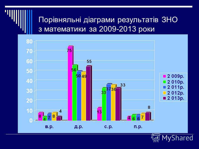 Порівняльні діаграми результатів ЗНО з математики за 2009-2013 роки