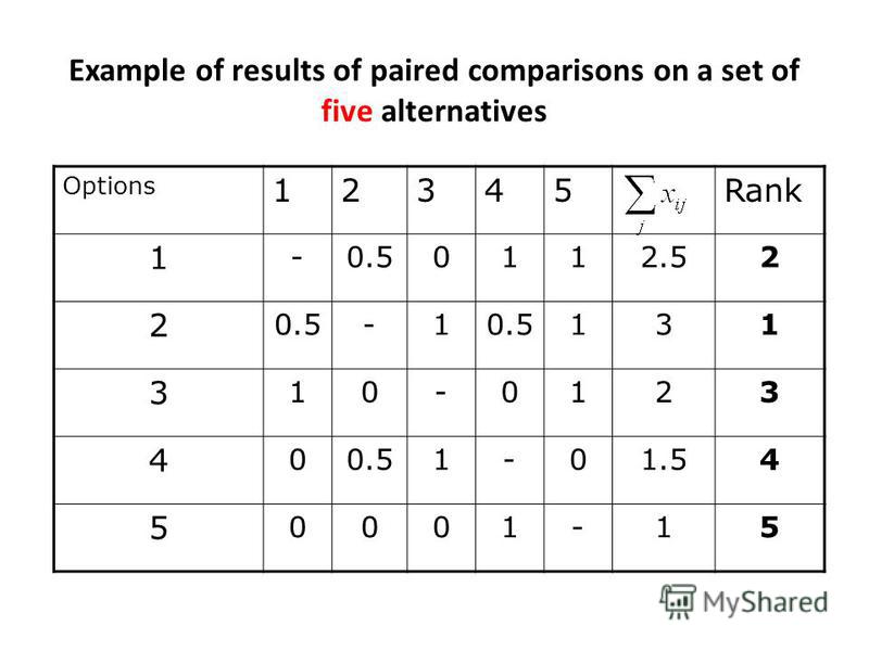Example of results of paired comparisons on a set of five alternatives Options 12345Rank 1 -0.50112.52 2 0.5-1 131 3 10-0123 4 0 1-01.54 5 0001-15
