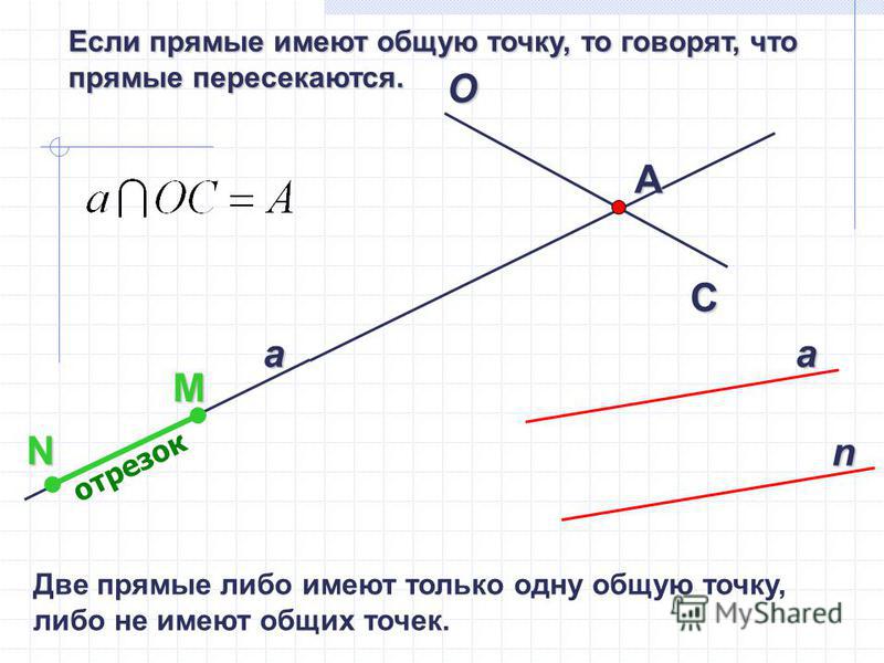 Если прямые имеют общую точку, то говорят, что прямые пересекаются. a O C А а n MN отрезок Две прямые либо имеют только одну общую точку, либо не имеют общих точек.