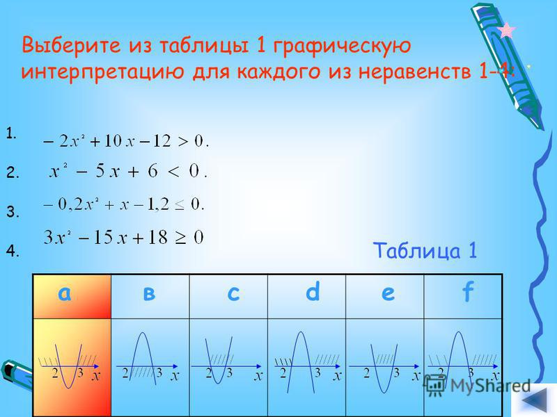 Выберите из таблицы 1 графическую интерпретацию для каждого из неравенств 1-4: 1. 2. 3. 4. а в с d e f Таблица 1
