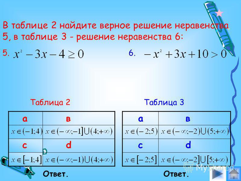 Выберите из таблицы 1 графическую интерпретацию для каждого из неравенств 1-4: 1. 2. 3. 4. а в с d e f Таблица 1