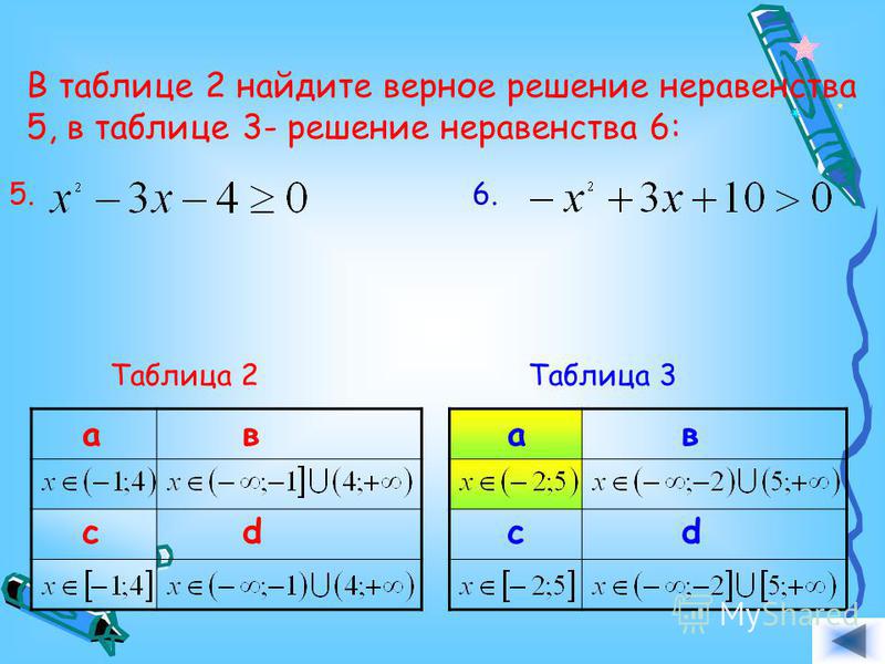 В таблице 2 найдите верное решение неравенства 5, в таблице 3- решение неравенства 6: 5. 6. Таблица 2 ав cd ав cd Таблица 3