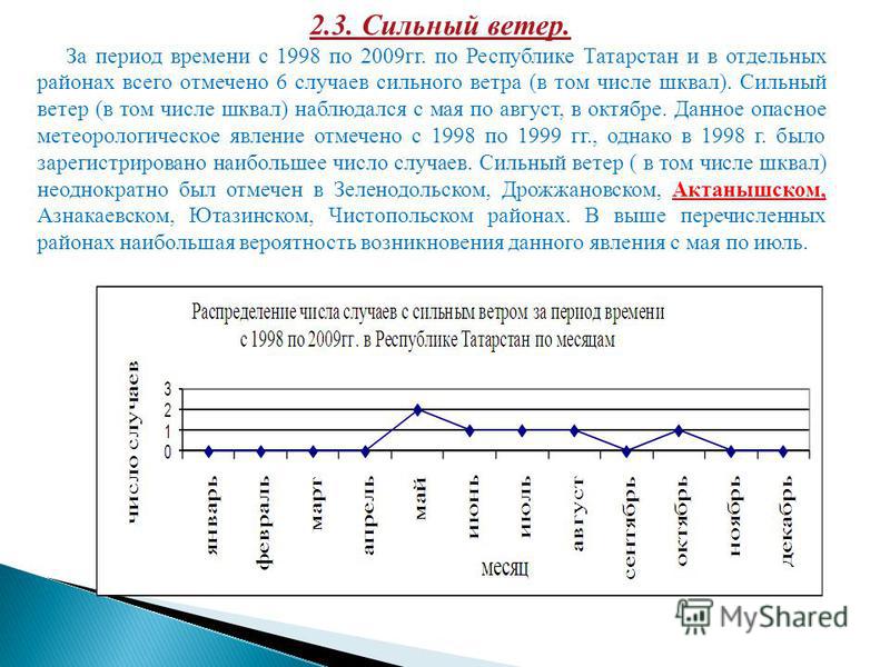 2.3. Сильный ветер. За период времени с 1998 по 2009 гг. по Республике Татарстан и в отдельных районах всего отмечено 6 случаев сильного ветра (в том числе шквал). Сильный ветер (в том числе шквал) наблюдался с мая по август, в октябре. Данное опасно