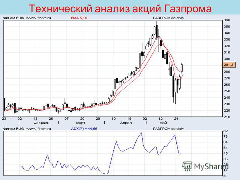 Технический анализ акций Газпрома