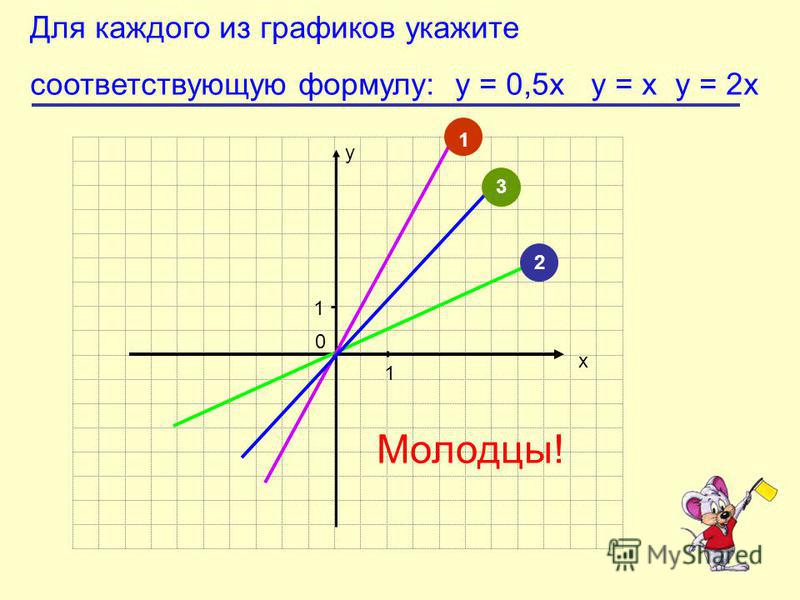 Для каждого из графиков укажите соответствующую формулу: у = 0,5х у = х у = 2х 0 1 1 х у 1 3 2 Молодцы!