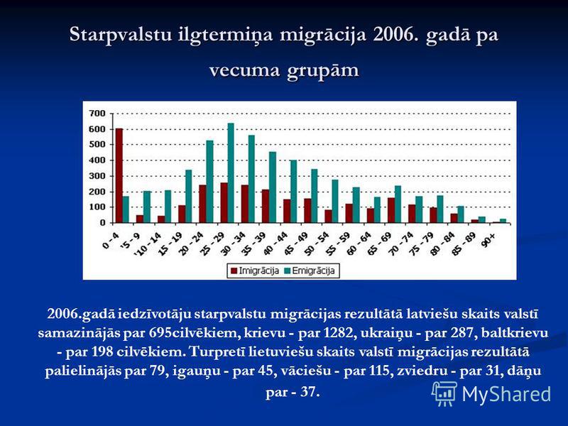 Starpvalstu ilgtermiņa migrācija 2006. gadā pa vecuma grupām 2006.gadā iedzīvotāju starpvalstu migrācijas rezultātā latviešu skaits valstī samazinājās par 695cilvēkiem, krievu - par 1282, ukraiņu - par 287, baltkrievu - par 198 cilvēkiem. Turpretī li