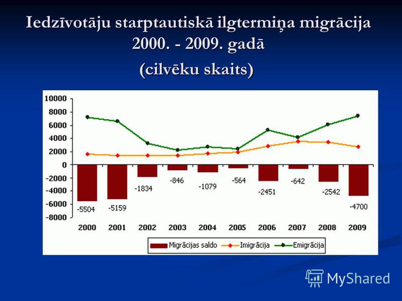 Iedzīvotāju starptautiskā ilgtermiņa migrācija 2000. - 2009. gadā (cilvēku skaits) Iedzīvotāju starptautiskā ilgtermiņa migrācija 2000. - 2009. gadā (cilvēku skaits)