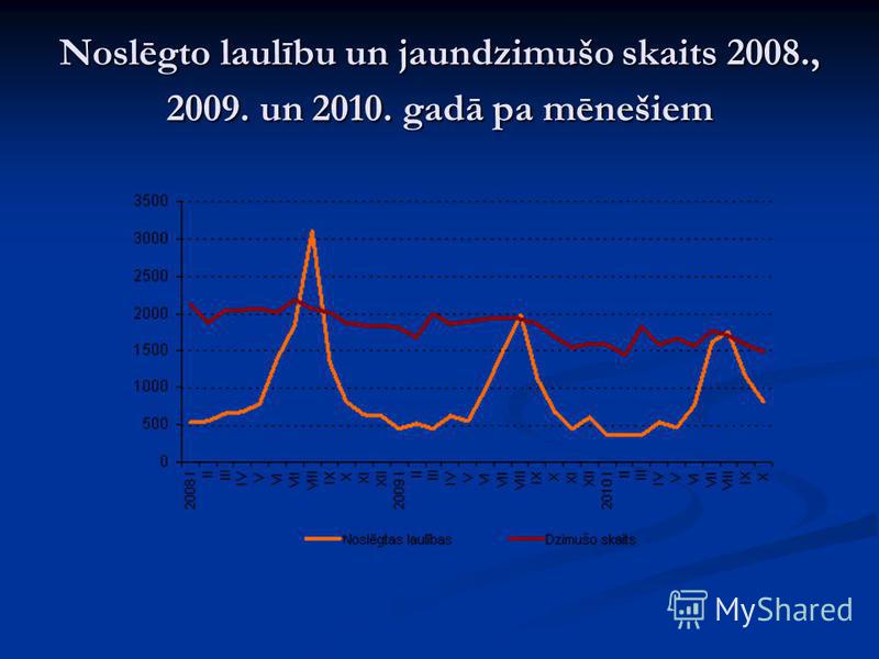 Noslēgto laulību un jaundzimušo skaits 2008., 2009. un 2010. gadā pa mēnešiem