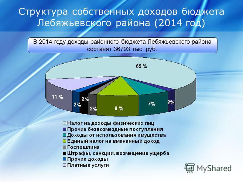 Структура собственных доходов бюджета Лебяжьевского района (2014 год) В 2014 году доходы районного бюджета Лебяжьевского района составят 36793 тыс. руб.