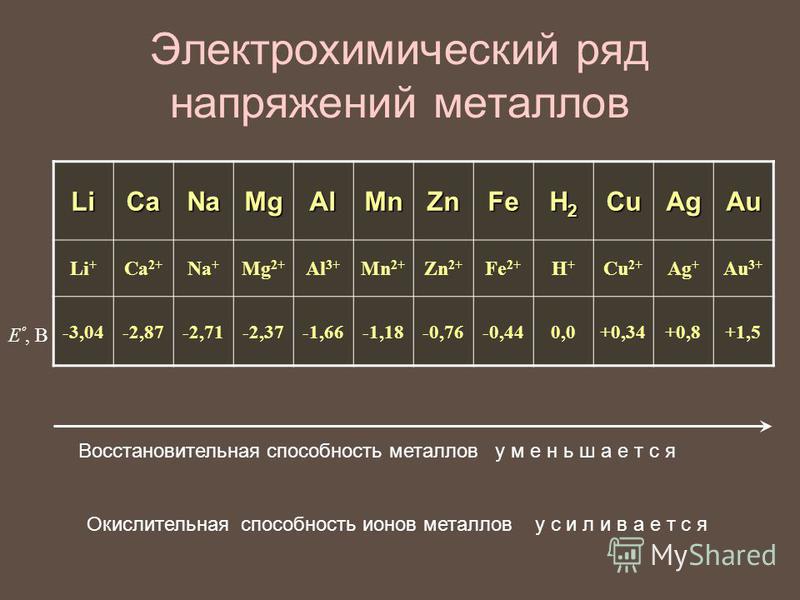 Электрохимический ряд напряжений металлов LiCaNaMgAlMnZnFe H2H2H2H2CuAgAu Li + Ca 2+ Na + Mg 2+ Al 3+ Mn 2+ Zn 2+ Fe 2+ H+H+ Cu 2+ Ag + Au 3+ -3,04-2,87-2,71-2,37-1,66-1,18-0,76-0,440,0+0,34+0,8+1,5 E º, В Восстановительная способность металлов умень