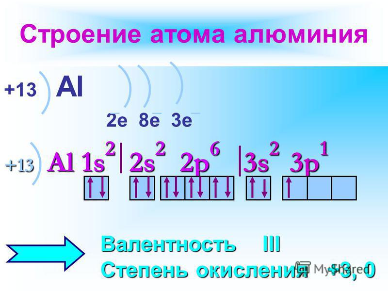 +13 Al 2 е 8 е 3 е Строение атома алюминия +13 Al 1s 2 2s 2 2p 6 3s 2 3p 1 Валентность III Степень окисления +3, 0