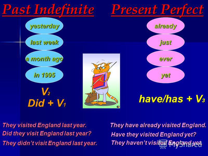 Past Indefinite yesterday last week a month ago in 1995 Present Perfect already just ever yet V2V2V2V2 Did + V 1 have/has + V 3 They visited England last year.They have already visited England. Did they visit England last year? They didnt visit Engla