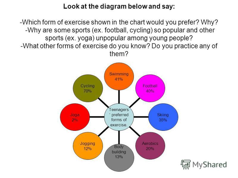 Look at the diagram below and say: -Which form of exercise shown in the chart would you prefer? Why? -Why are some sports (ex. football, cycling) so popular and other sports (ex. yoga) unpopular among young people? -What other forms of exercise do yo