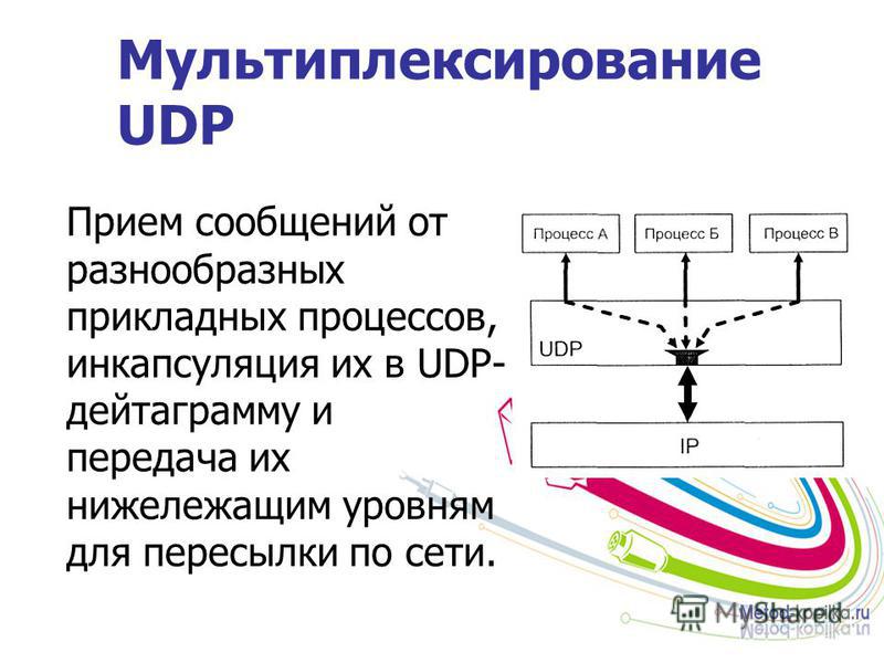 Мультиплексирование UDP Прием сообщений от разнообразных прикладных процессов, инкапсуляция их в UDP- дейтаграмму и передача их нижележащим уровням для пересылки по сети.