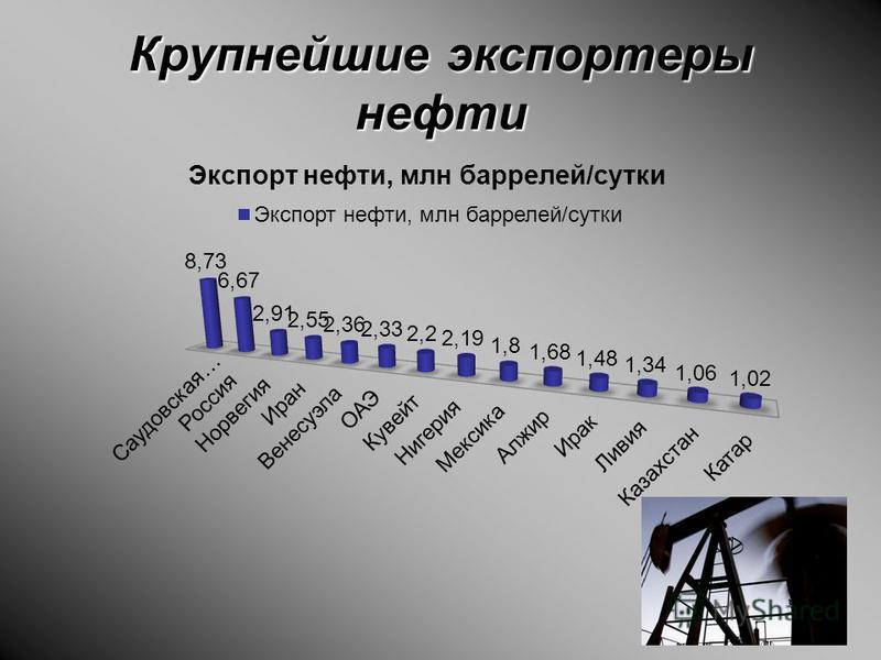 Крупнейшие экспортеры нефти
