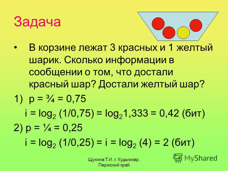 Щукина Т.И. г. Кудымкар, Пермский край Задача В корзине лежат 3 красных и 1 желтый шарик. Сколько информации в сообщении о том, что достали красный шар? Достали желтый шар? 1)р = ¾ = 0,75 i = log 2 (1/0,75) = log 2 1,333 = 0,42 (бит) 2) р = ¼ = 0,25 