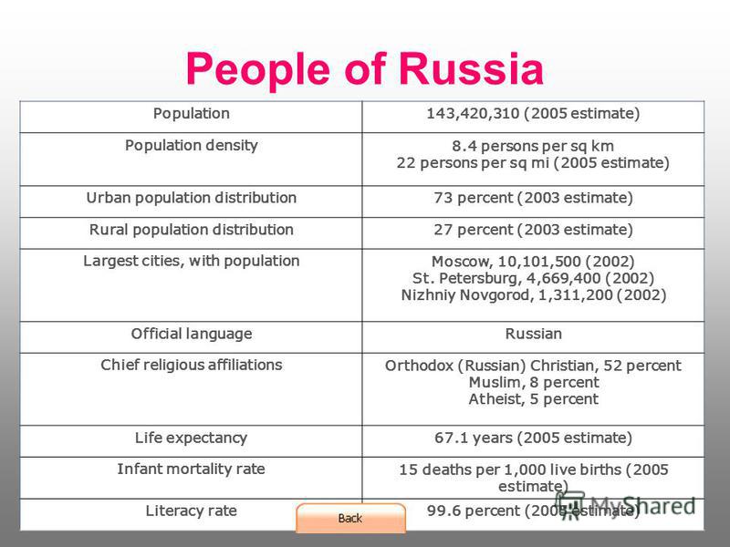 People of Russia Population143,420,310 (2005 estimate) Population density8.4 persons per sq km 22 persons per sq mi (2005 estimate) Urban population distribution73 percent (2003 estimate) Rural population distribution27 percent (2003 estimate) Larges