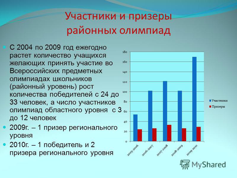 Участники и призеры районных олимпиад С 2004 по 2009 год ежегодно растет количество учащихся желающих принять участие во Всероссийских предметных олимпиадах школьников (районный уровень) рост количества победителей с 24 до 33 человек, а число участни