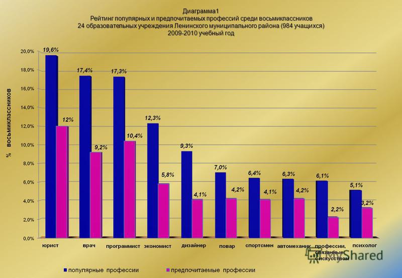 Диаграмма 1 Рейтинг популярных и предпочитаемых профессий среди восьмиклассников 24 образовательных учреждения Ленинского муниципального района (984 учащихся) 2009-2010 учебный год