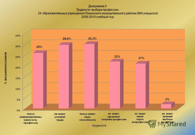 Диаграмма 5 Трудности выбора профессии 24 образовательных учреждения Ленинского муниципального района (984 учащихся) 2009-2010 учебный год