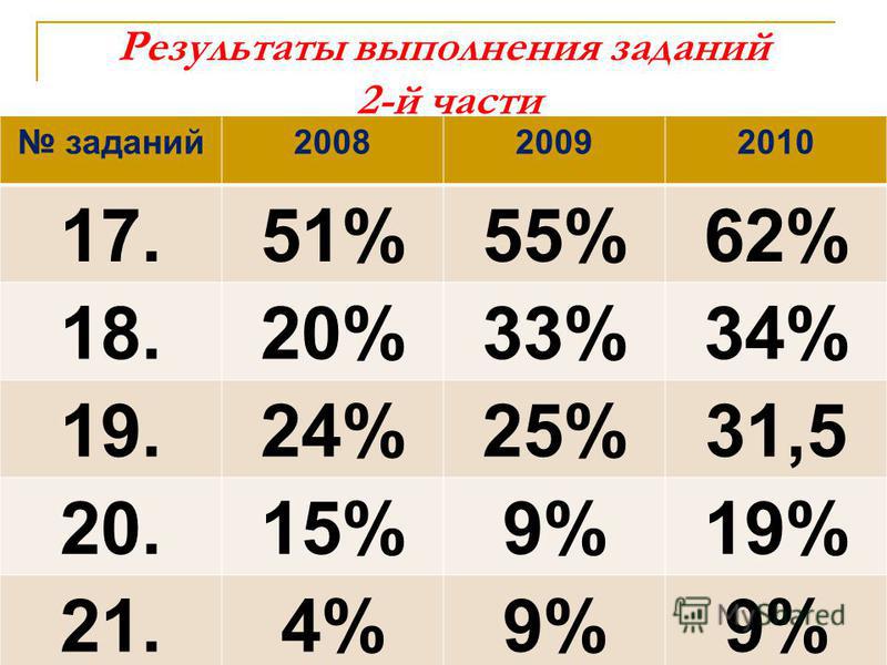 Результаты выполнения заданий 2-й части заданий 200820092010 17.51%55%62% 18.20%33%34% 19.24%25%31,5 20.15%9%19% 21.4%9%