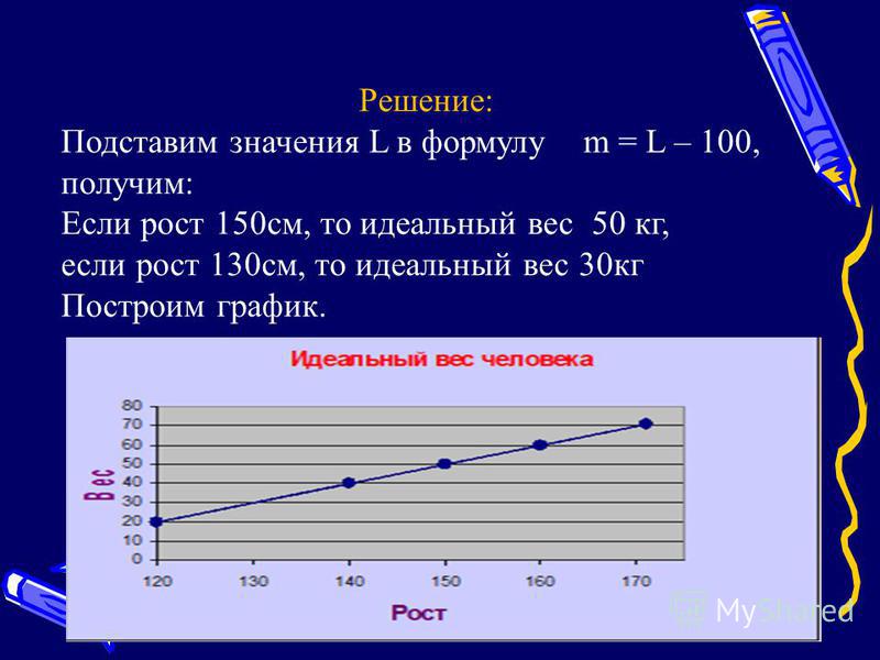 Решение: Подставим значения L в формулу m = L – 100, получим: Если рост 150 см, то идеальный вес 50 кг, если рост 130 см, то идеальный вес 30 кг Построим график.
