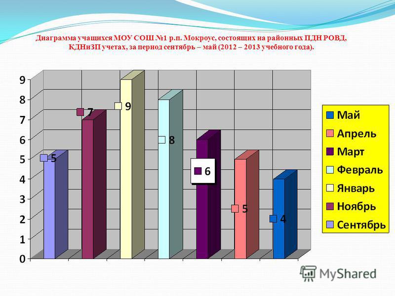 Диаграмма учащихся МОУ СОШ 1 р.п. Мокроус, состоящих на районных ПДН РОВД, КДНиЗП учетах, за период сентябрь – май (2012 – 2013 учебного года).