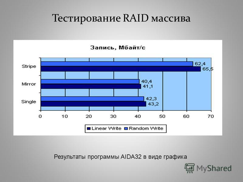 Тестирование RAID массива Результаты программы AIDA32 в виде графика