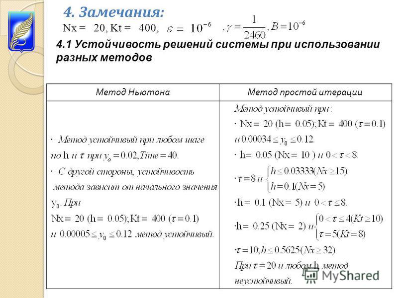 4. Замечания: Nx = 20, Kt = 400, 4.1 Устойчивость решений системы при использовании разных методов Метод Ньютона Метод простой итерации