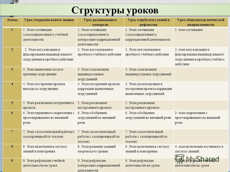 План урока по обновленным фгос